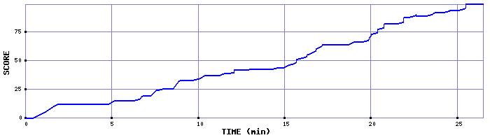 Score Graph