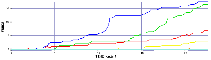 Frag Graph