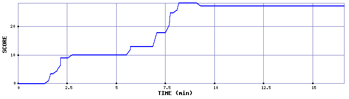 Score Graph