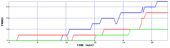 Frag Graph