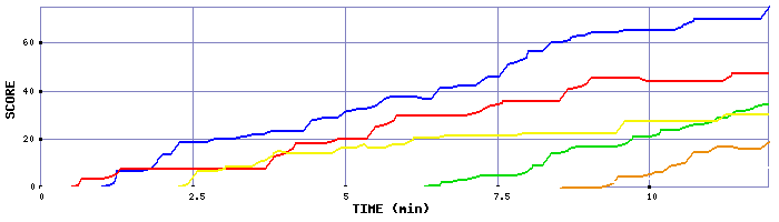 Score Graph