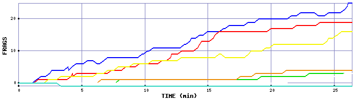 Frag Graph