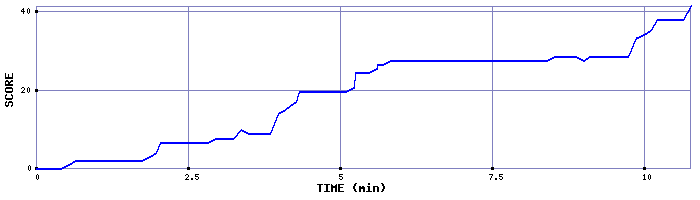 Score Graph