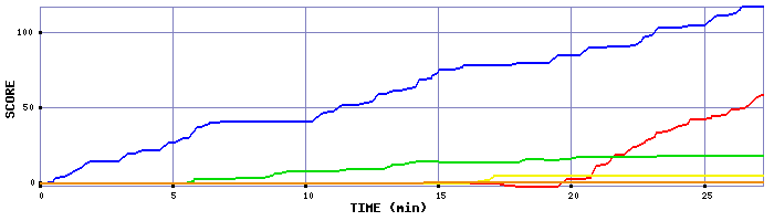 Score Graph
