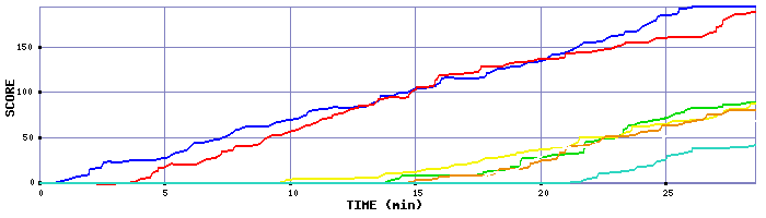 Score Graph