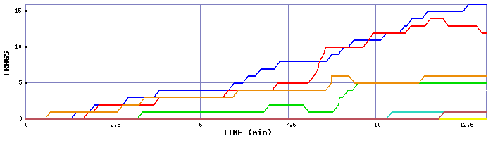 Frag Graph