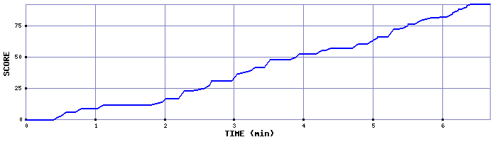 Score Graph