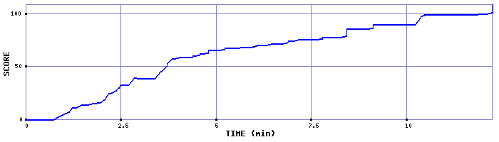 Score Graph