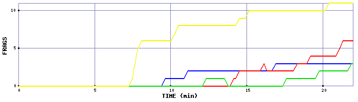 Frag Graph