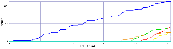Score Graph
