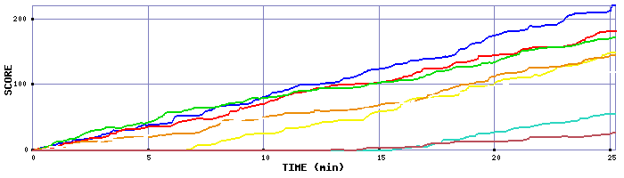 Score Graph
