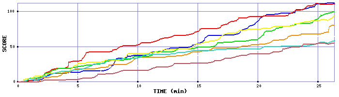 Score Graph