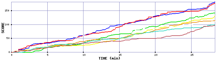 Score Graph