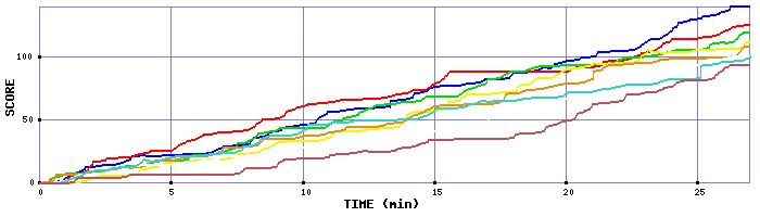 Score Graph