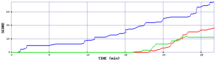 Score Graph