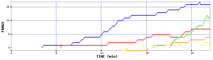 Frag Graph