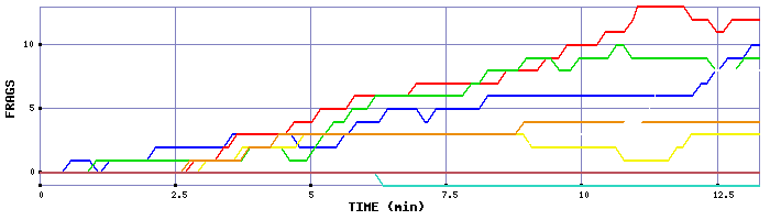 Frag Graph