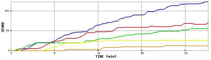 Score Graph