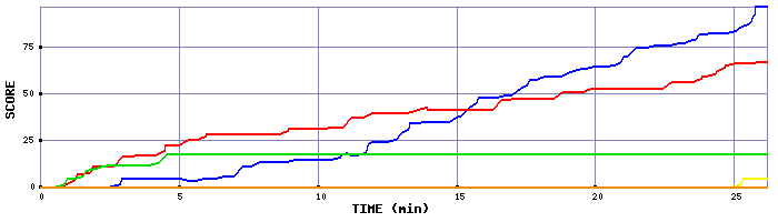 Score Graph