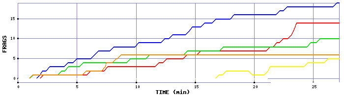 Frag Graph