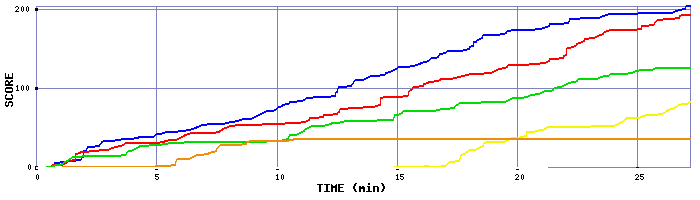 Score Graph