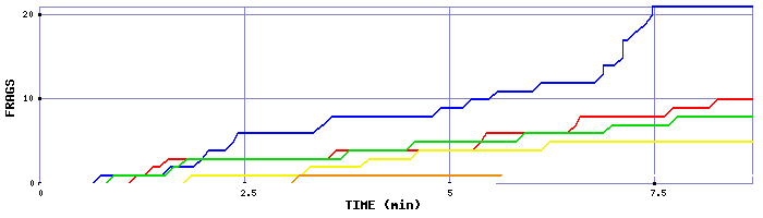 Frag Graph