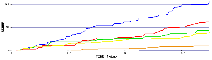 Score Graph