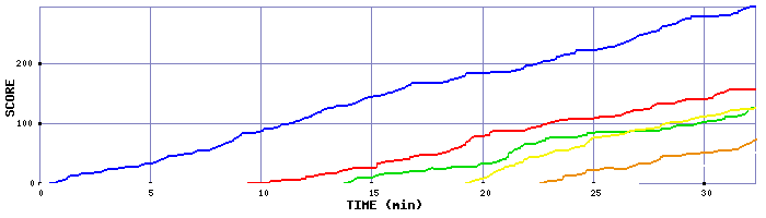 Score Graph