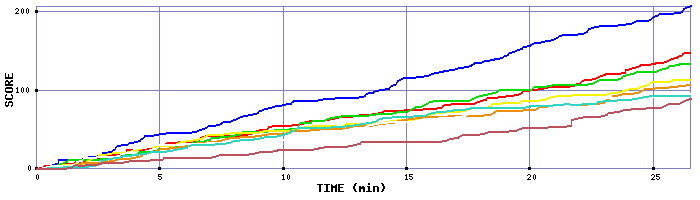 Score Graph