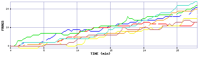 Frag Graph