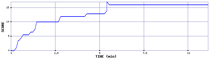 Score Graph
