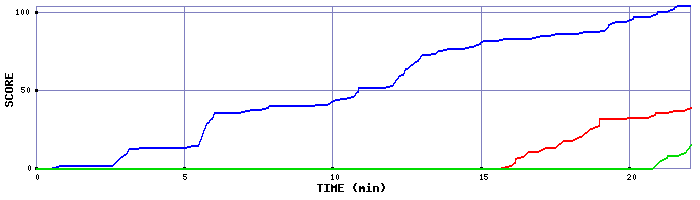 Score Graph