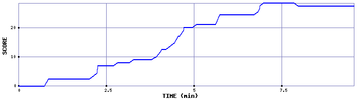 Score Graph