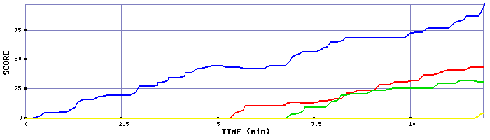 Score Graph