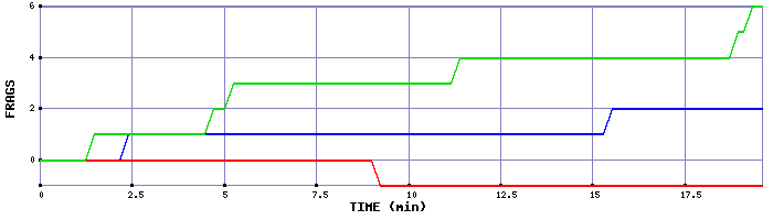 Frag Graph