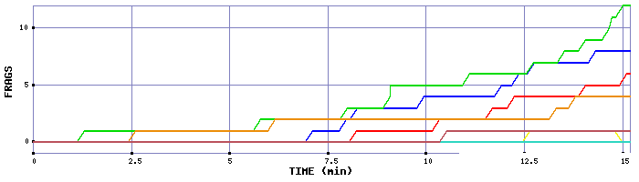 Frag Graph