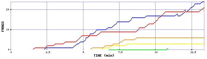 Frag Graph