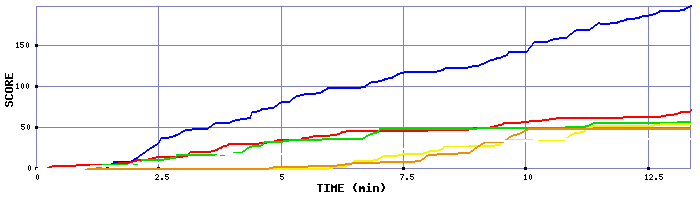 Score Graph