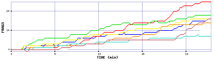 Frag Graph