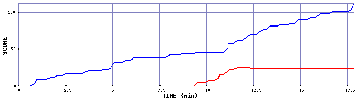 Score Graph