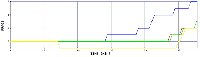 Frag Graph