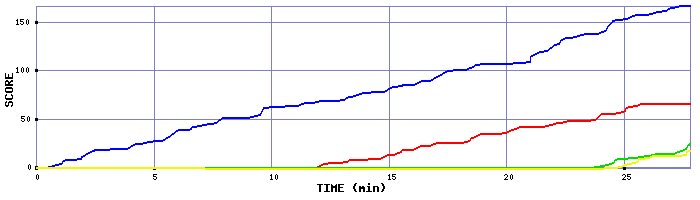 Score Graph