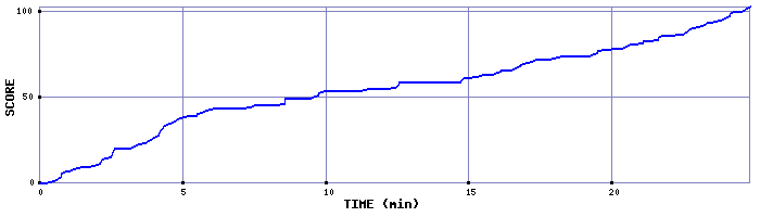 Score Graph