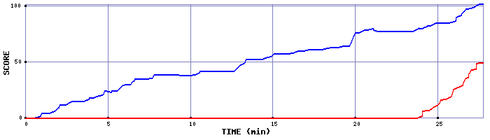 Score Graph