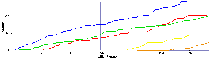 Score Graph
