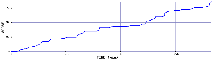 Score Graph