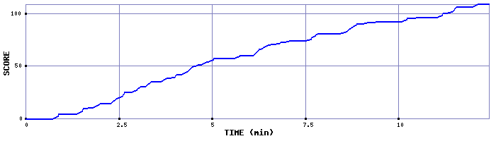 Score Graph