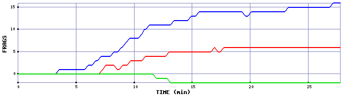 Frag Graph