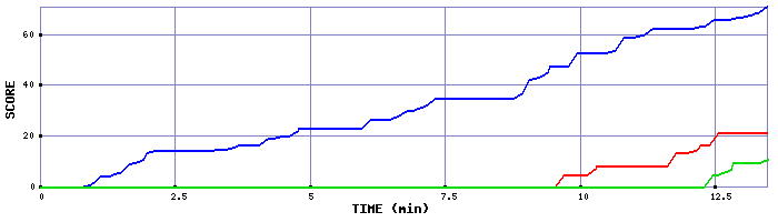 Score Graph