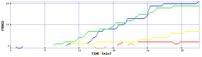 Frag Graph